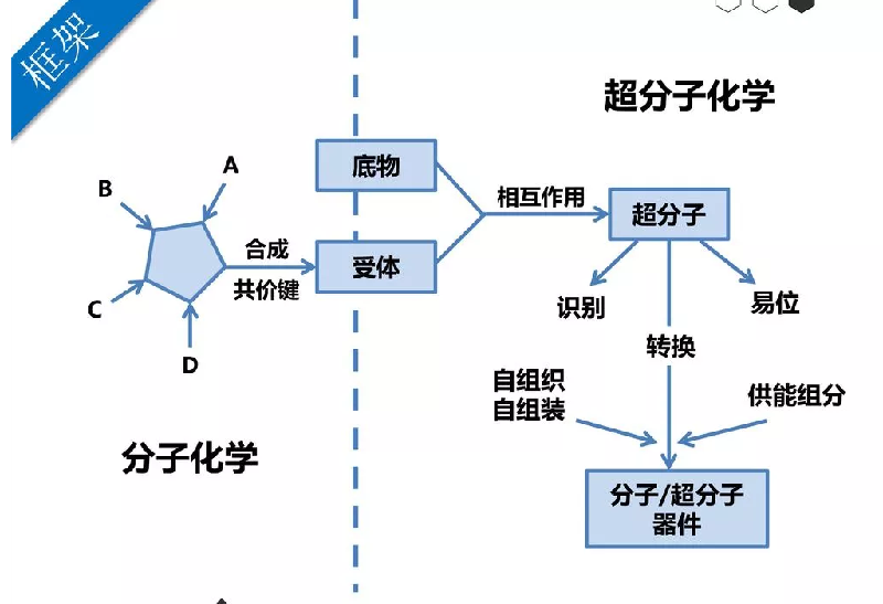 超分子